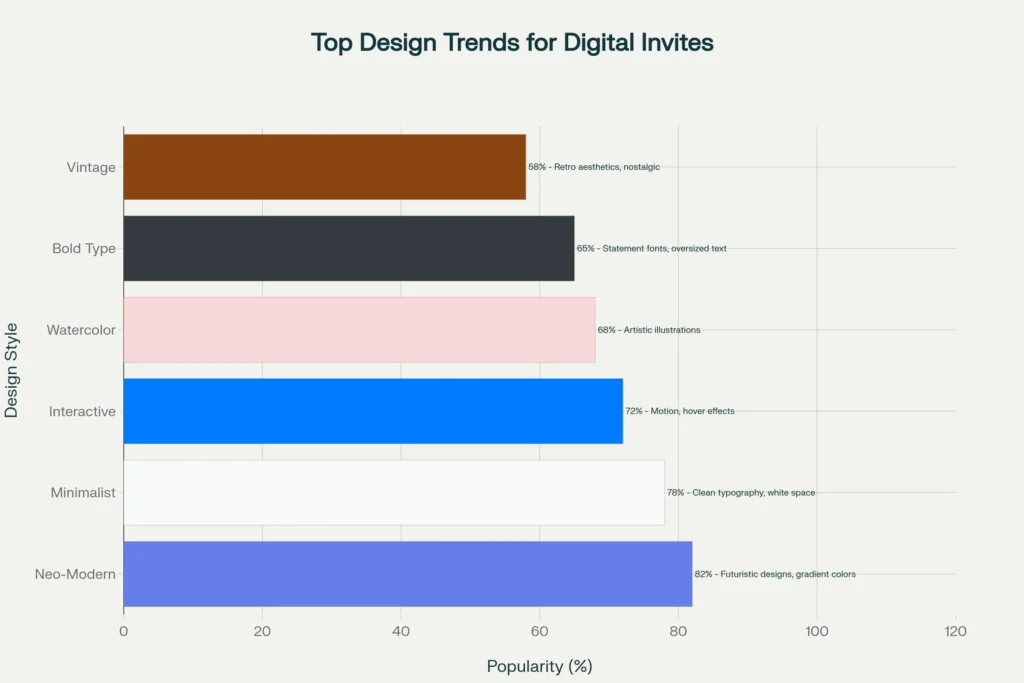 Digital Invitation Trends