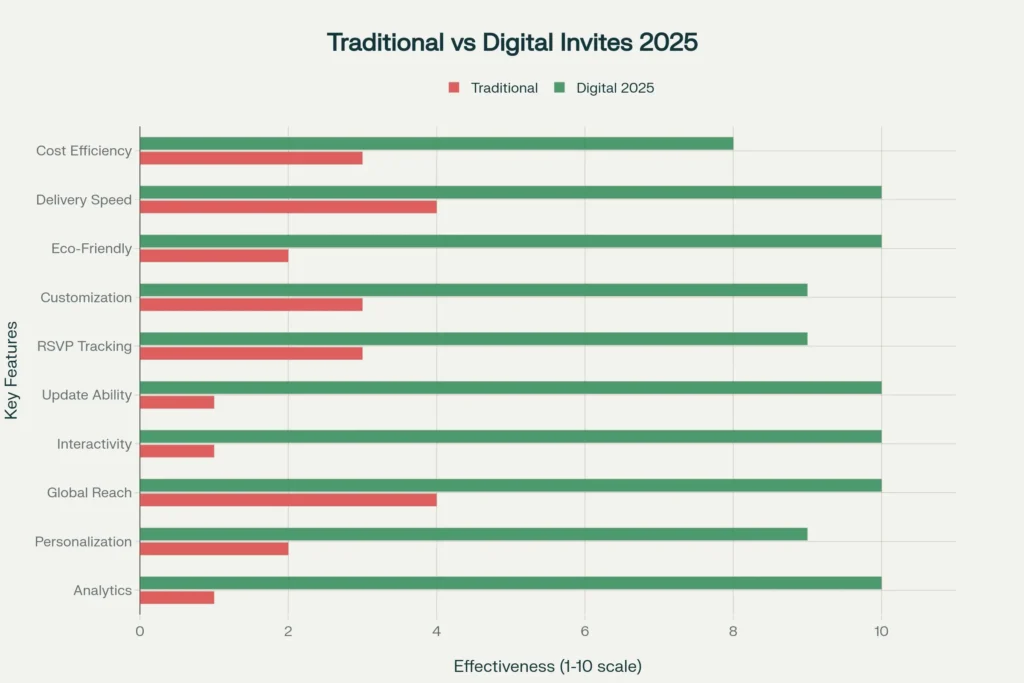 Digital Invitation Trends