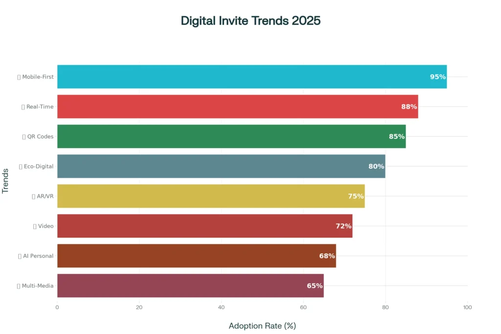 Digital Invitation Trends